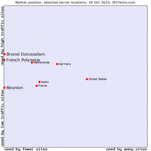 Market position of Reunion vs. Brunei Darussalam vs. French Polynesia