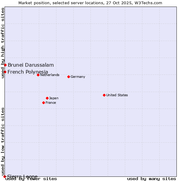 Market position of Brunei Darussalam vs. French Polynesia vs. Sierra Leone
