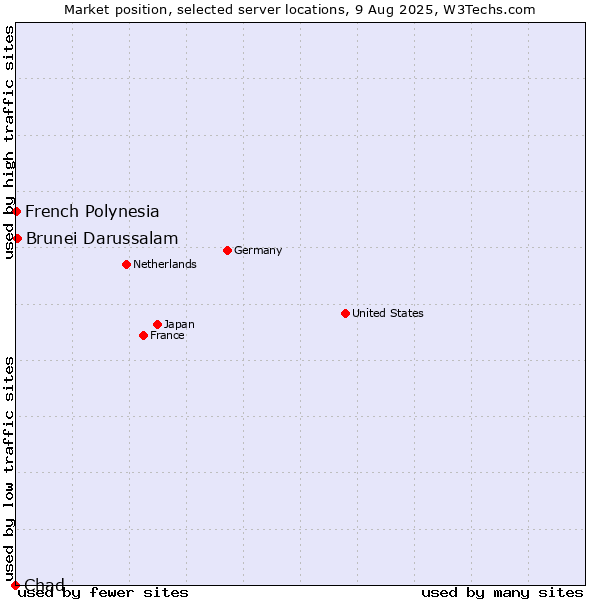 Market position of Brunei Darussalam vs. French Polynesia vs. Chad