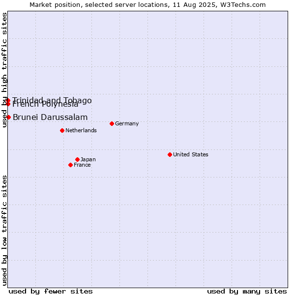 Market position of Brunei Darussalam vs. French Polynesia vs. Trinidad and Tobago