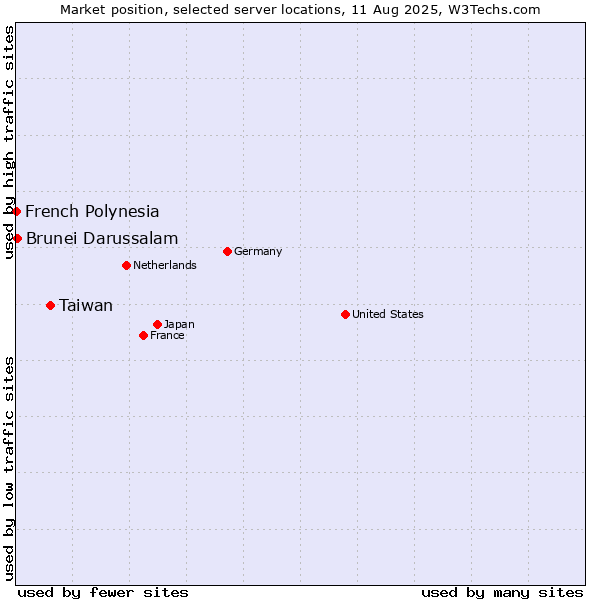 Market position of Taiwan vs. Brunei Darussalam vs. French Polynesia