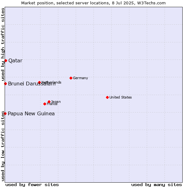 Market position of Qatar vs. Brunei Darussalam vs. Papua New Guinea