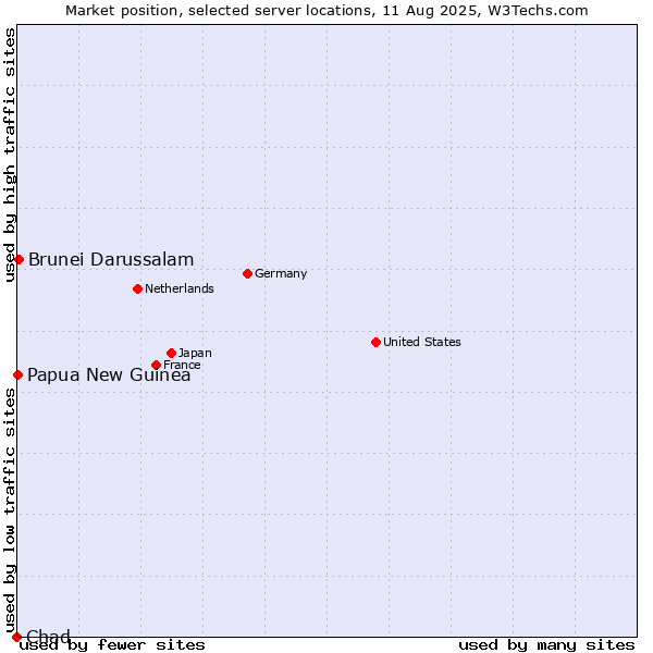 Market position of Brunei Darussalam vs. Papua New Guinea vs. Chad