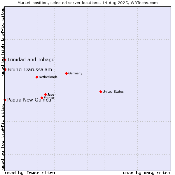 Market position of Brunei Darussalam vs. Trinidad and Tobago vs. Papua New Guinea