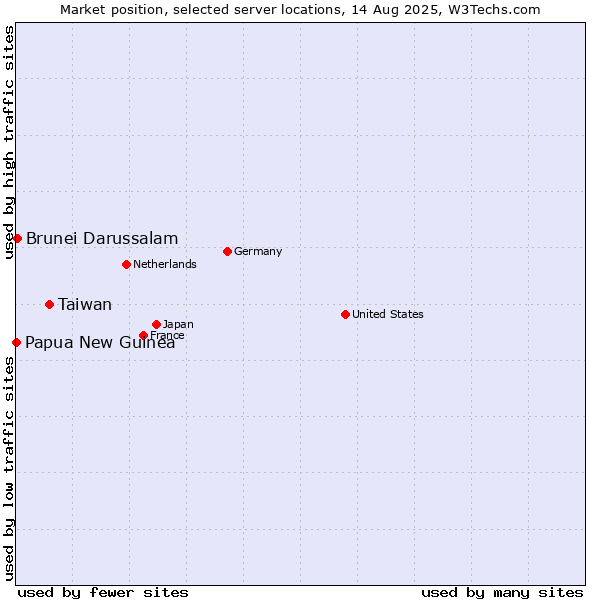 Market position of Taiwan vs. Brunei Darussalam vs. Papua New Guinea