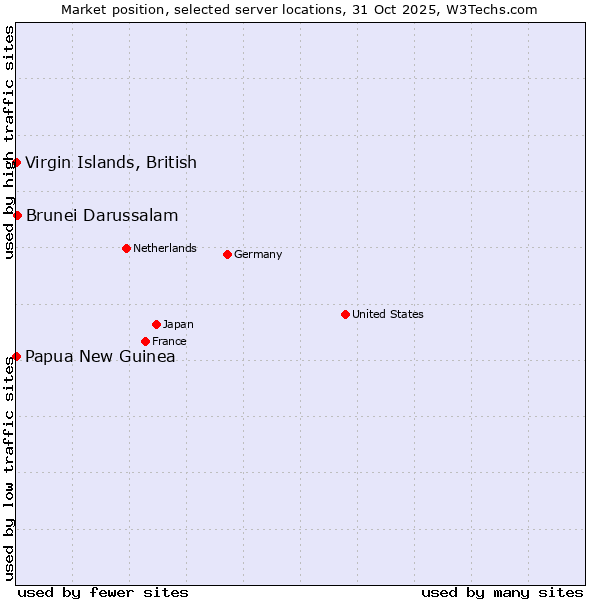 Market position of Brunei Darussalam vs. Papua New Guinea vs. Virgin Islands, British