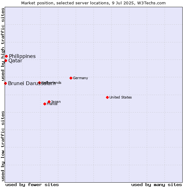 Market position of Philippines vs. Qatar vs. Brunei Darussalam