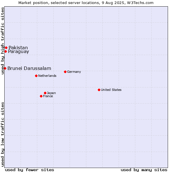 Market position of Pakistan vs. Paraguay vs. Brunei Darussalam
