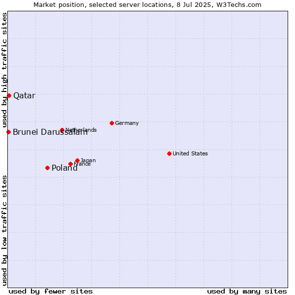 Market position of Poland vs. Qatar vs. Brunei Darussalam