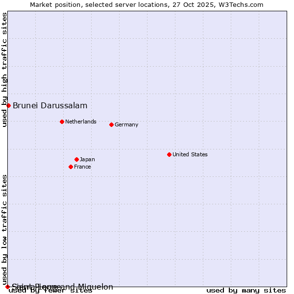 Market position of Brunei Darussalam vs. Sierra Leone vs. Saint Pierre and Miquelon