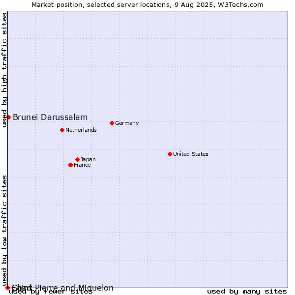 Market position of Brunei Darussalam vs. Saint Pierre and Miquelon vs. Chad