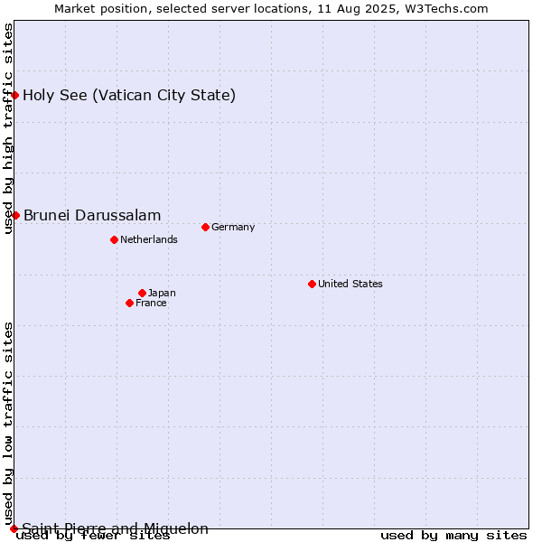 Market position of Brunei Darussalam vs. Holy See (Vatican City State) vs. Saint Pierre and Miquelon