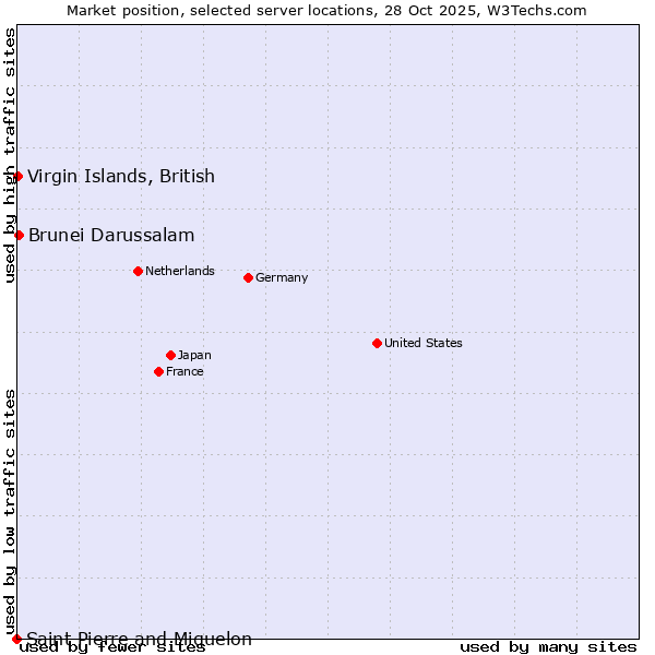 Market position of Brunei Darussalam vs. Virgin Islands, British vs. Saint Pierre and Miquelon
