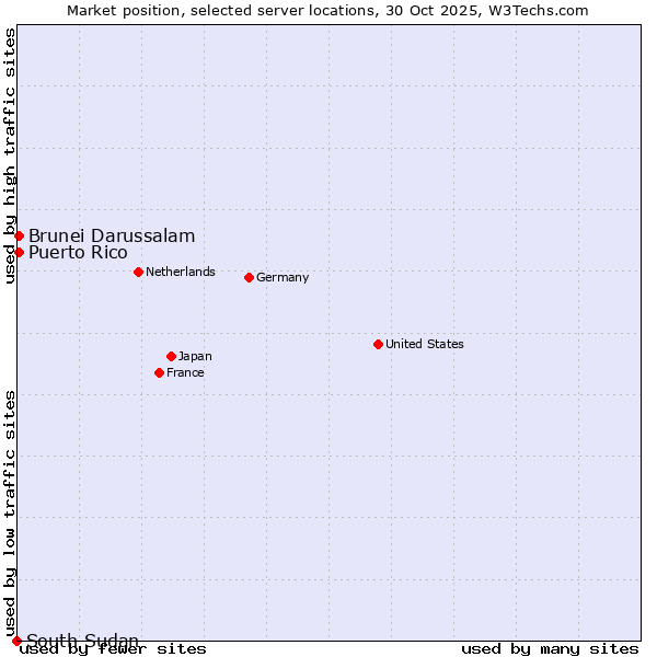 Market position of Brunei Darussalam vs. Puerto Rico vs. South Sudan