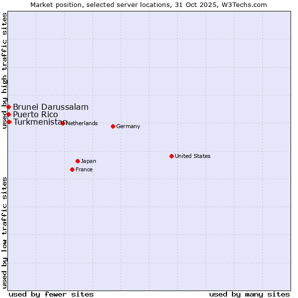 Market position of Turkmenistan vs. Brunei Darussalam vs. Puerto Rico