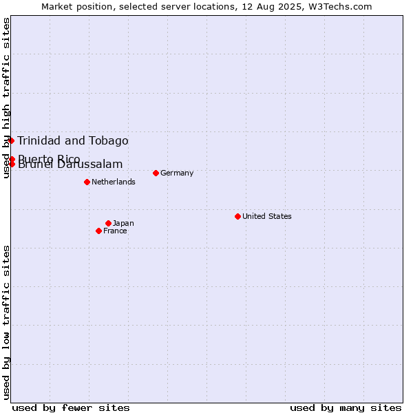 Market position of Brunei Darussalam vs. Puerto Rico vs. Trinidad and Tobago