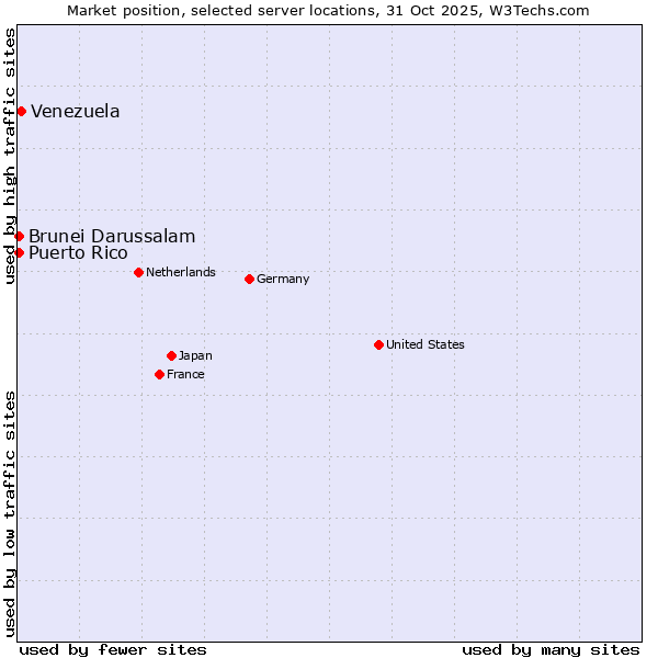 Market position of Venezuela vs. Brunei Darussalam vs. Puerto Rico