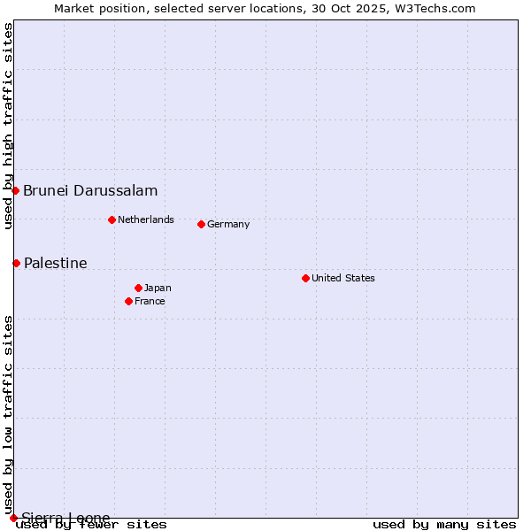 Market position of Palestine vs. Brunei Darussalam vs. Sierra Leone