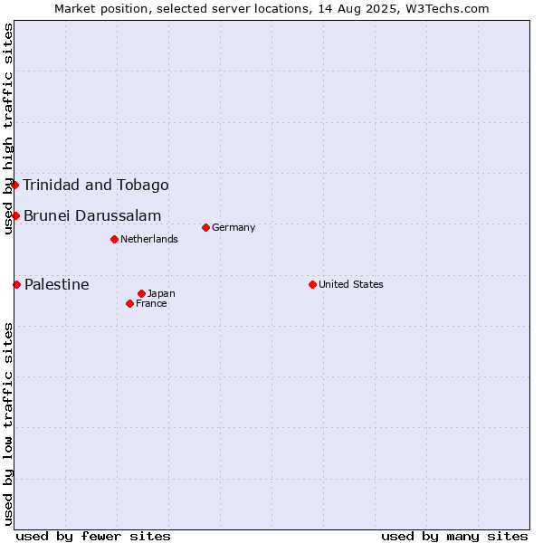 Market position of Palestine vs. Brunei Darussalam vs. Trinidad and Tobago