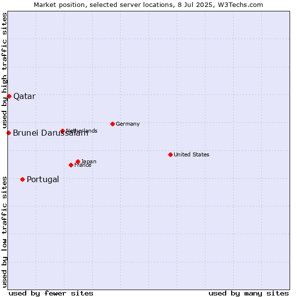 Market position of Portugal vs. Qatar vs. Brunei Darussalam