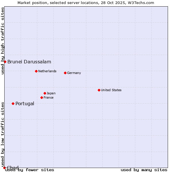 Market position of Portugal vs. Brunei Darussalam vs. Chad