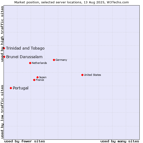 Market position of Portugal vs. Brunei Darussalam vs. Trinidad and Tobago