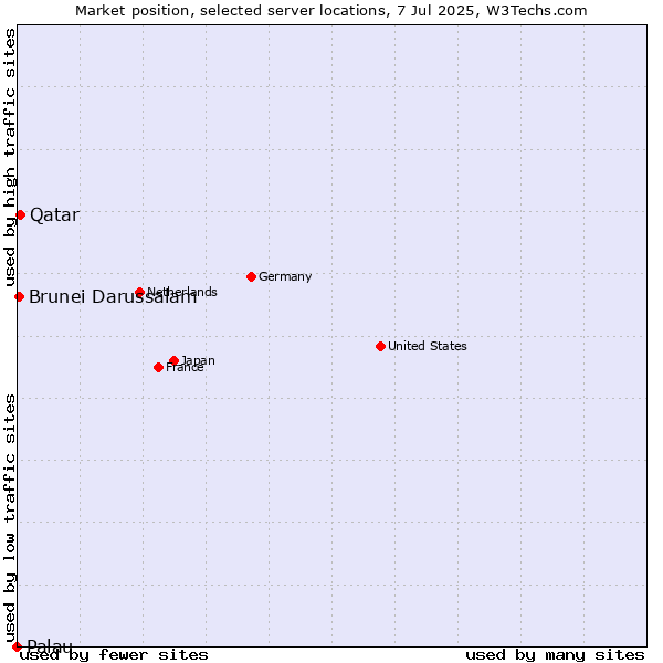 Market position of Qatar vs. Brunei Darussalam vs. Palau