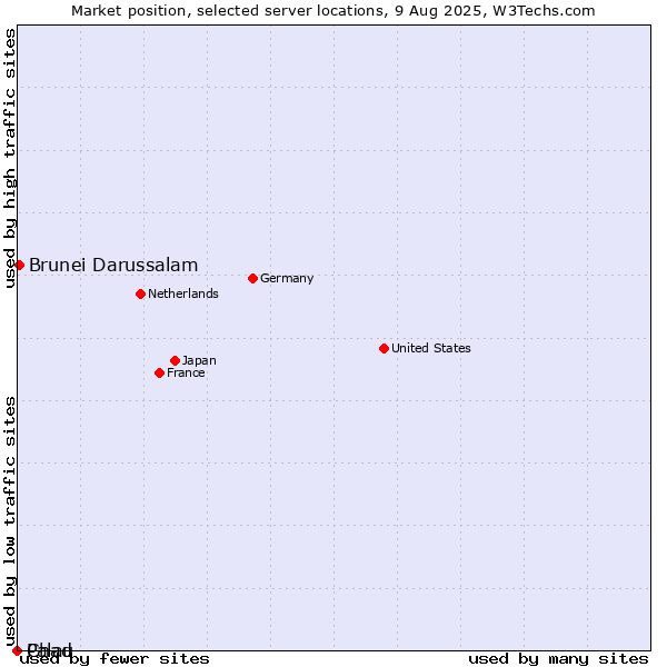 Market position of Brunei Darussalam vs. Palau vs. Chad