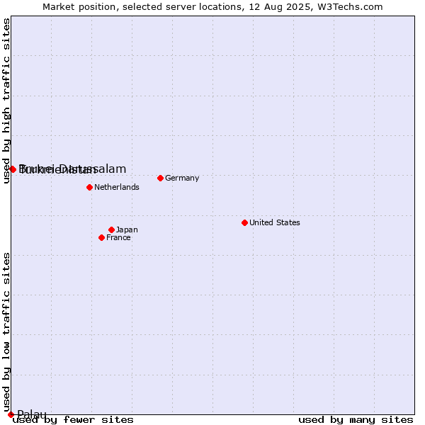Market position of Turkmenistan vs. Brunei Darussalam vs. Palau