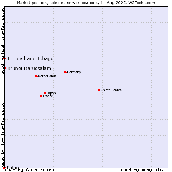 Market position of Brunei Darussalam vs. Trinidad and Tobago vs. Palau