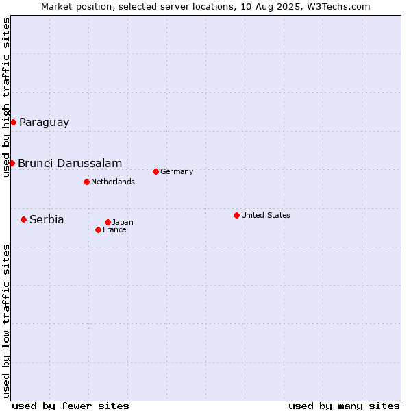 Market position of Serbia vs. Paraguay vs. Brunei Darussalam