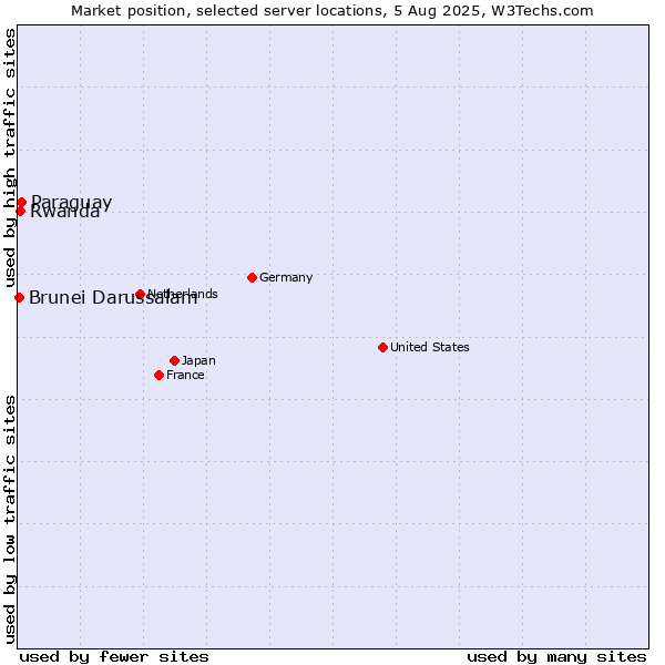 Market position of Paraguay vs. Rwanda vs. Brunei Darussalam