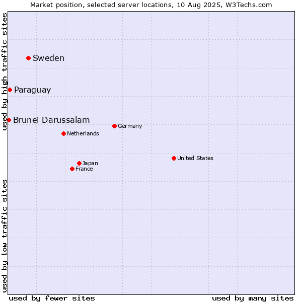 Market position of Sweden vs. Paraguay vs. Brunei Darussalam