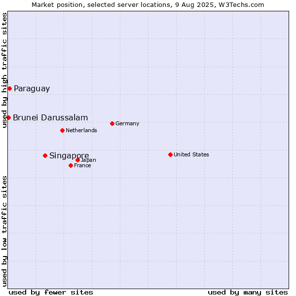 Market position of Singapore vs. Paraguay vs. Brunei Darussalam