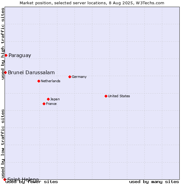 Market position of Paraguay vs. Brunei Darussalam vs. Saint Helena