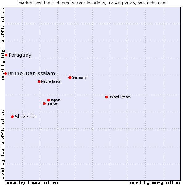Market position of Slovenia vs. Paraguay vs. Brunei Darussalam