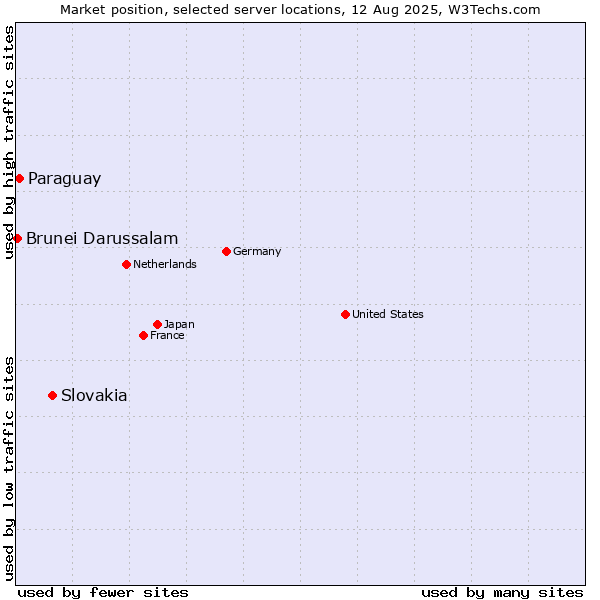 Market position of Slovakia vs. Paraguay vs. Brunei Darussalam