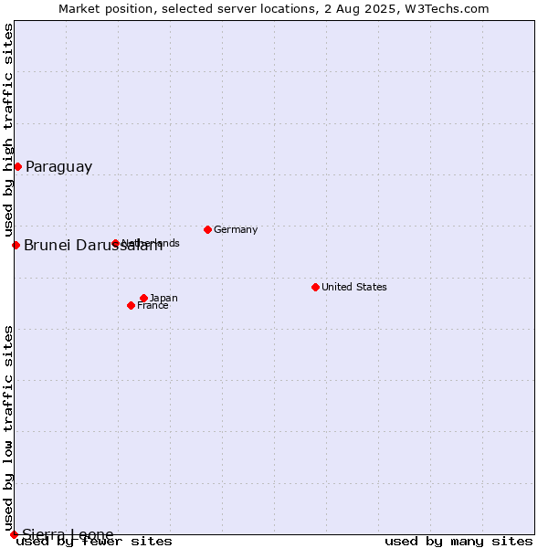 Market position of Paraguay vs. Brunei Darussalam vs. Sierra Leone
