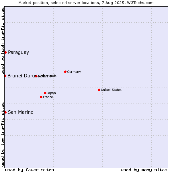 Market position of Paraguay vs. San Marino vs. Brunei Darussalam