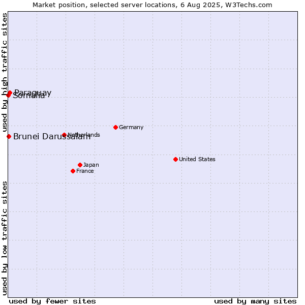 Market position of Paraguay vs. Brunei Darussalam vs. Somalia