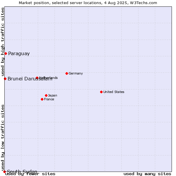 Market position of Paraguay vs. Brunei Darussalam vs. South Sudan