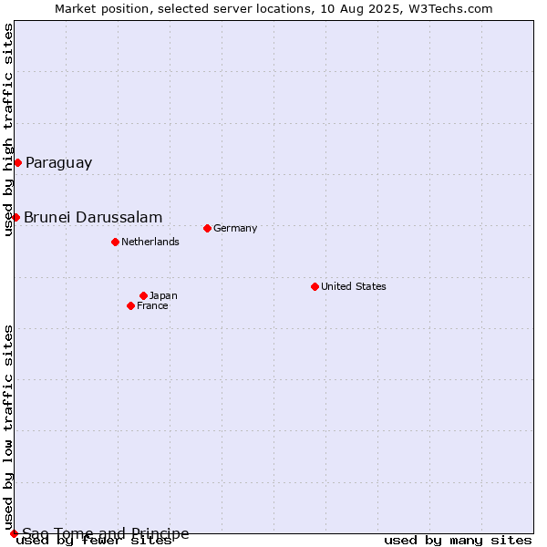 Market position of Paraguay vs. Brunei Darussalam vs. Sao Tome and Principe