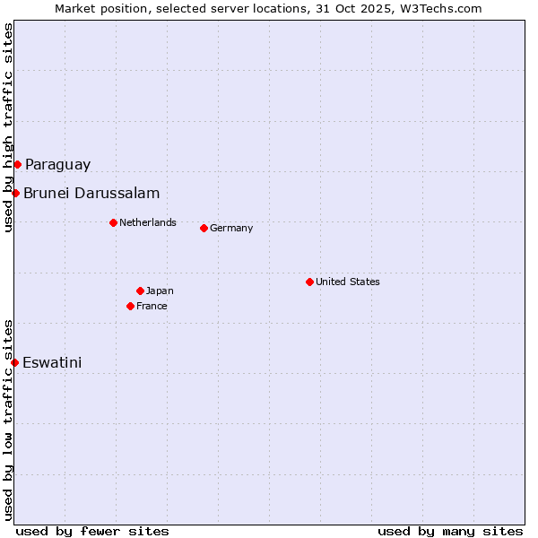 Market position of Paraguay vs. Brunei Darussalam vs. Eswatini