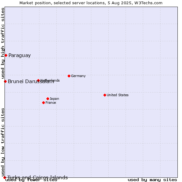 Market position of Paraguay vs. Brunei Darussalam vs. Turks and Caicos Islands