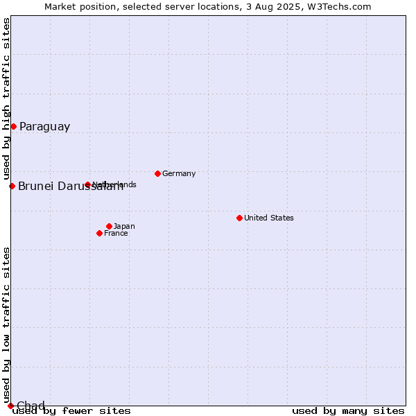 Market position of Paraguay vs. Brunei Darussalam vs. Chad