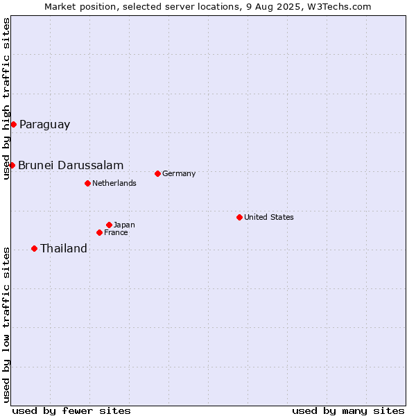 Market position of Thailand vs. Paraguay vs. Brunei Darussalam