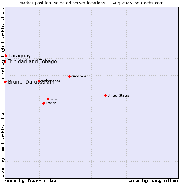 Market position of Paraguay vs. Brunei Darussalam vs. Trinidad and Tobago