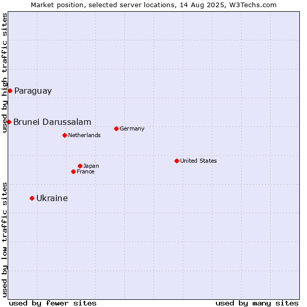Market position of Ukraine vs. Paraguay vs. Brunei Darussalam