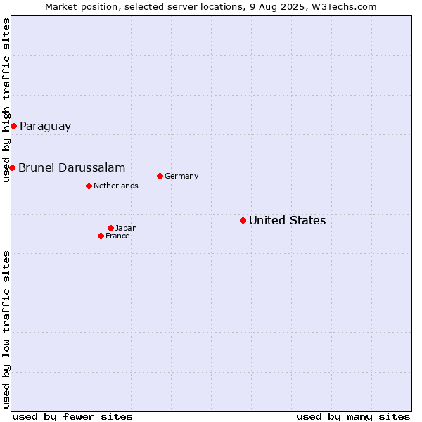 Market position of United States vs. Paraguay vs. Brunei Darussalam