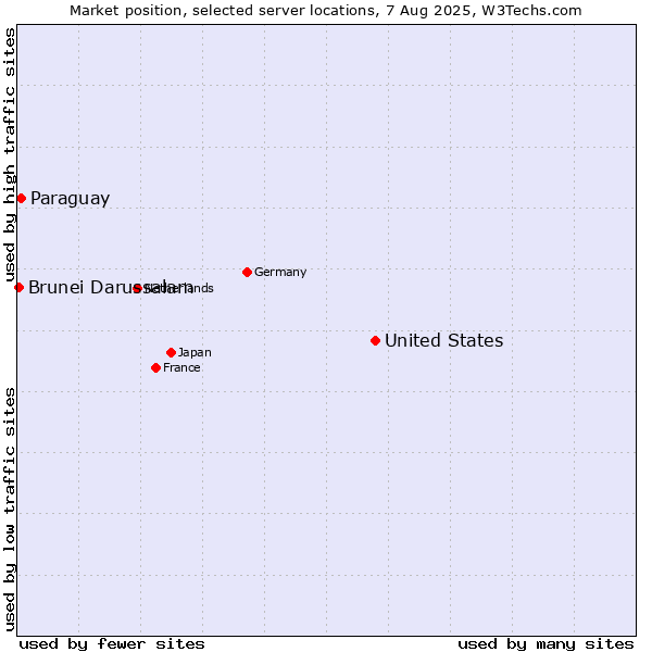 Market position of United States and territories vs. Paraguay vs. Brunei Darussalam